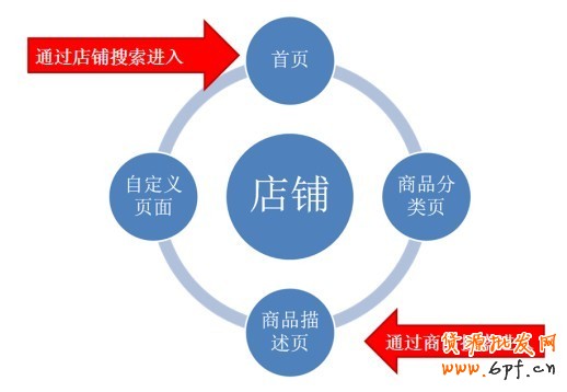 提高轉化率