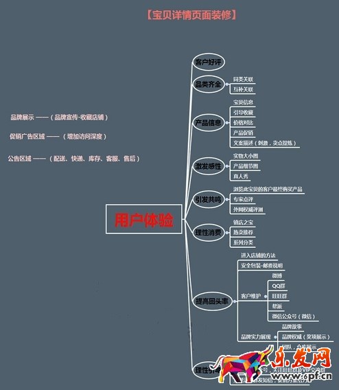 不刷單也有高轉(zhuǎn)化(十一):三張圖道破寶貝詳情頁(yè)制作真諦
