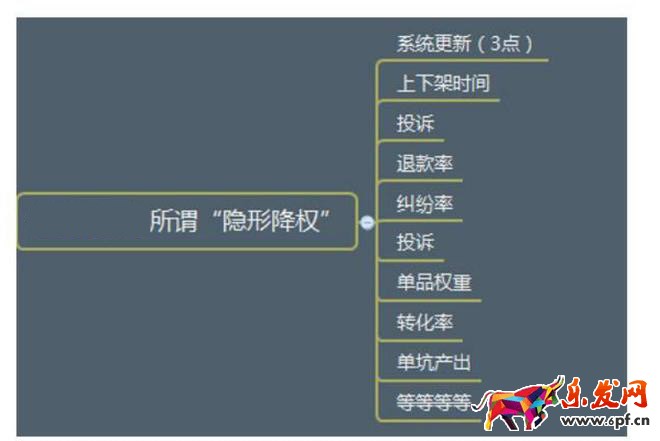 隱形降權(quán)