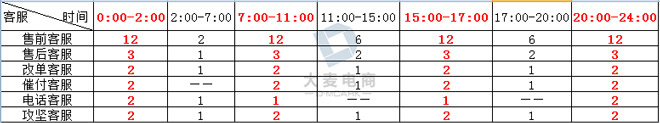 淘寶客服雙十二準(zhǔn)備工作