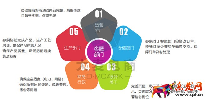淘寶客服雙十二準(zhǔn)備工作