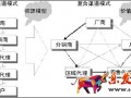 十七類(lèi)經(jīng)銷(xiāo)商全面分析，2016年換種方式干事業(yè)！