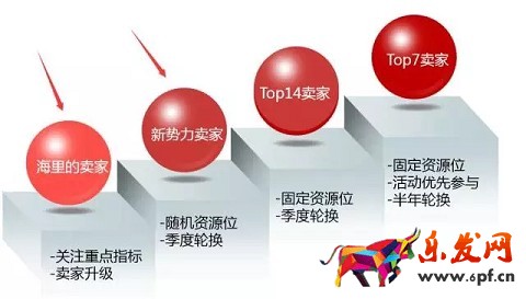 京東小白怎么逆襲高富帥？