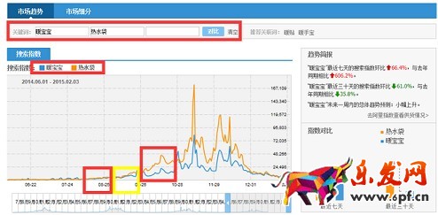京東小白如何打造爆款？