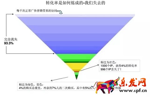 轉化率是如何煉成的？