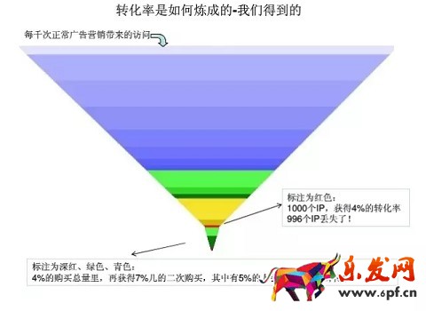 轉化率是如何煉成的？