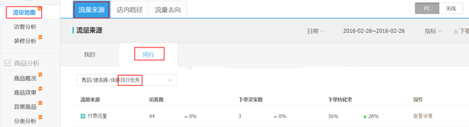 生意參謀數(shù)據(jù)背后的含義（三）：經(jīng)營(yíng)分析