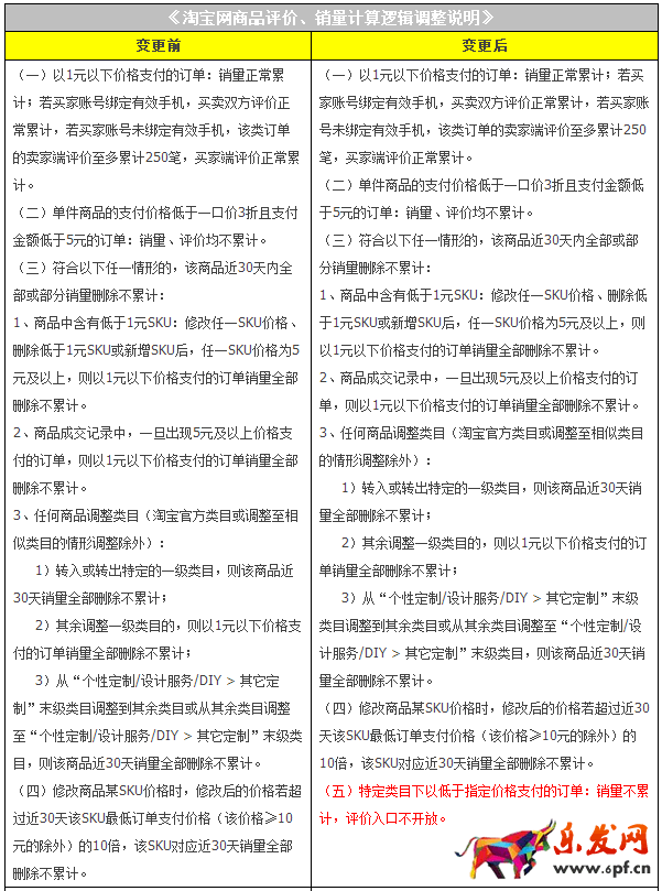 低價訂單規則