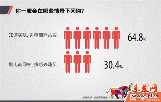 網(wǎng)購情景統(tǒng)計