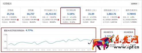  店鋪分析診斷：請善用生意參謀！