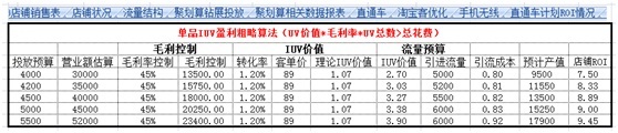 數(shù)據(jù)化運營店鋪(三):單品運營 讓你的團(tuán)隊轉(zhuǎn)起來