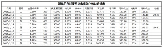 數(shù)據(jù)化運(yùn)營店鋪(十二):你的店鋪能獲取多少點(diǎn)擊率?