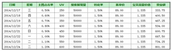 數(shù)據(jù)化運(yùn)營店鋪(十二):你的店鋪能獲取多少點(diǎn)擊率?