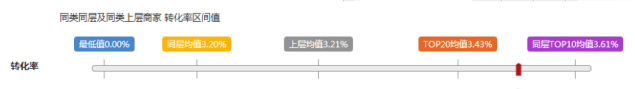 淘寶靜默轉(zhuǎn)化率