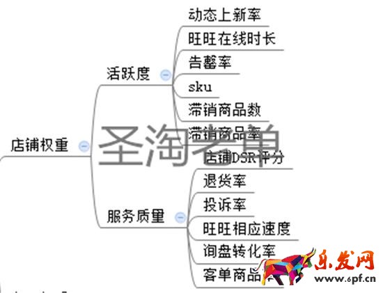 開店教程 怎么打造爆款 淘寶權(quán)重 淘寶免費(fèi)引流