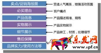 運營只正確的詳情頁設(shè)計思路疏導(dǎo)
