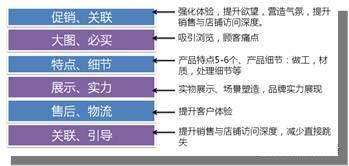 運營只正確的詳情頁設(shè)計思路疏導(dǎo)