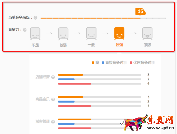 直通車競(jìng)爭(zhēng)分析