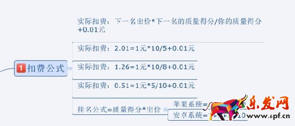 旺季來臨，如何有效的降低直通車PPC技巧