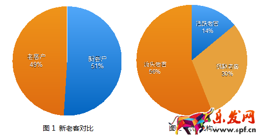 開(kāi)店維護(hù)老顧客才是長(zhǎng)久之際