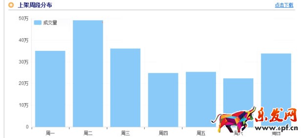 運(yùn)營(yíng)網(wǎng)店如何調(diào)整寶貝的上下架時(shí)間6.jpg
