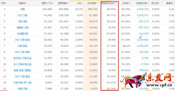 天貓關(guān)鍵詞選擇