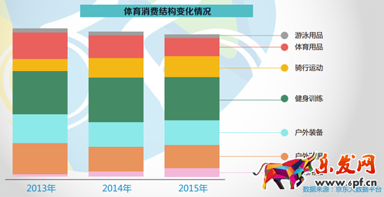 京東曝體育消費數據，國產永久成自行車賣霸