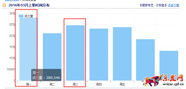 家居類目推廣前如何做數(shù)據(jù)分析?