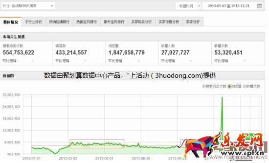 巧妙利用聚劃算，提升銷量賺大錢！
