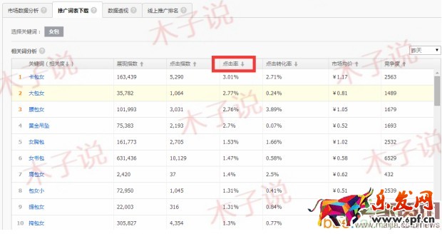 直通車基礎性優化實操技巧