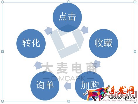 賣家如何有效提升轉化率？