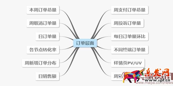 電商運營常見的數據分析要素 電商運營常見的數據分析要素