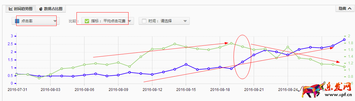 2016直通車點擊率的優(yōu)化秘訣 2016直通車點擊率的優(yōu)化秘訣
