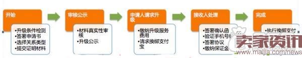 淘寶賣家必須要知道的知識點！