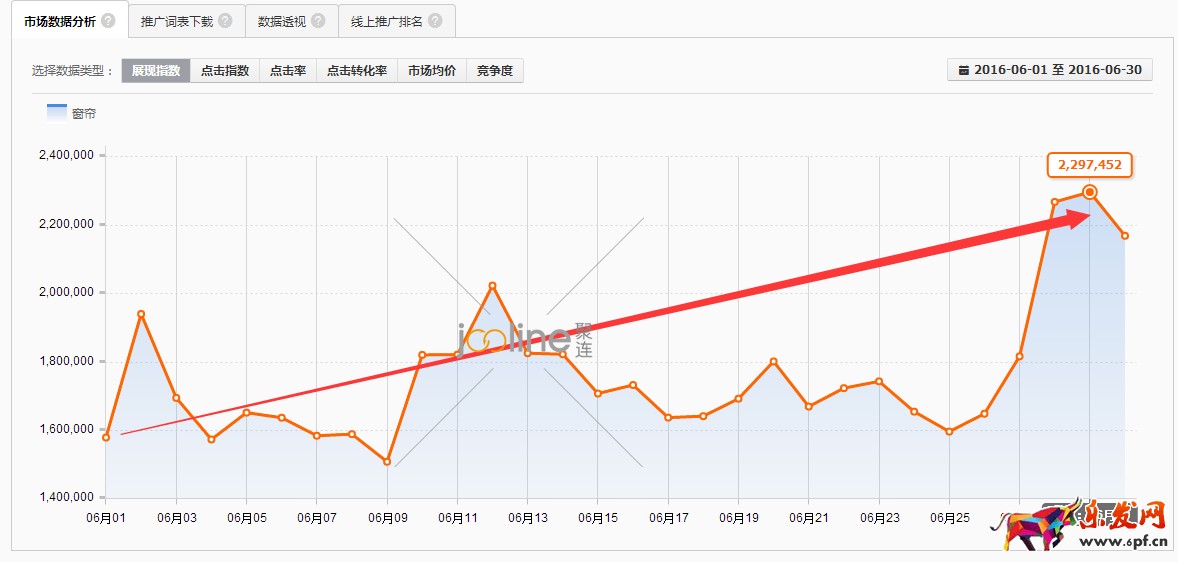 做好數(shù)據(jù)分析,優(yōu)化直通車 做好數(shù)據(jù)分析,優(yōu)化直通車