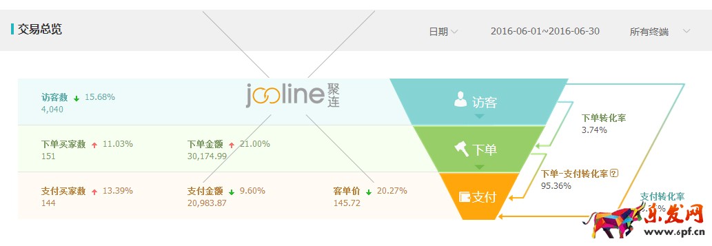 做好數(shù)據(jù)分析,優(yōu)化直通車 做好數(shù)據(jù)分析,優(yōu)化直通車
