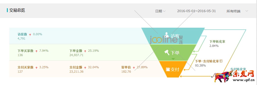 做好數(shù)據(jù)分析,優(yōu)化直通車 做好數(shù)據(jù)分析,優(yōu)化直通車