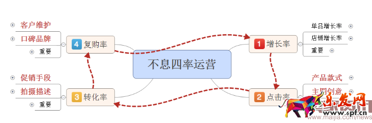 四步讓你掌握數(shù)據(jù)運(yùn)營(yíng)的核心之四率運(yùn)營(yíng)！