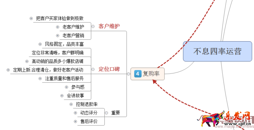 四步讓你掌握數(shù)據(jù)運(yùn)營(yíng)的核心之四率運(yùn)營(yíng)！