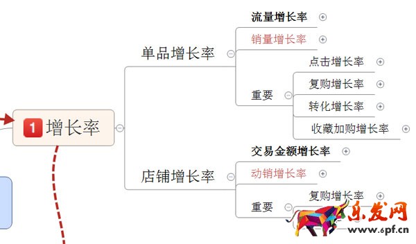 淘寶店鋪數據營銷：如何提高增長率