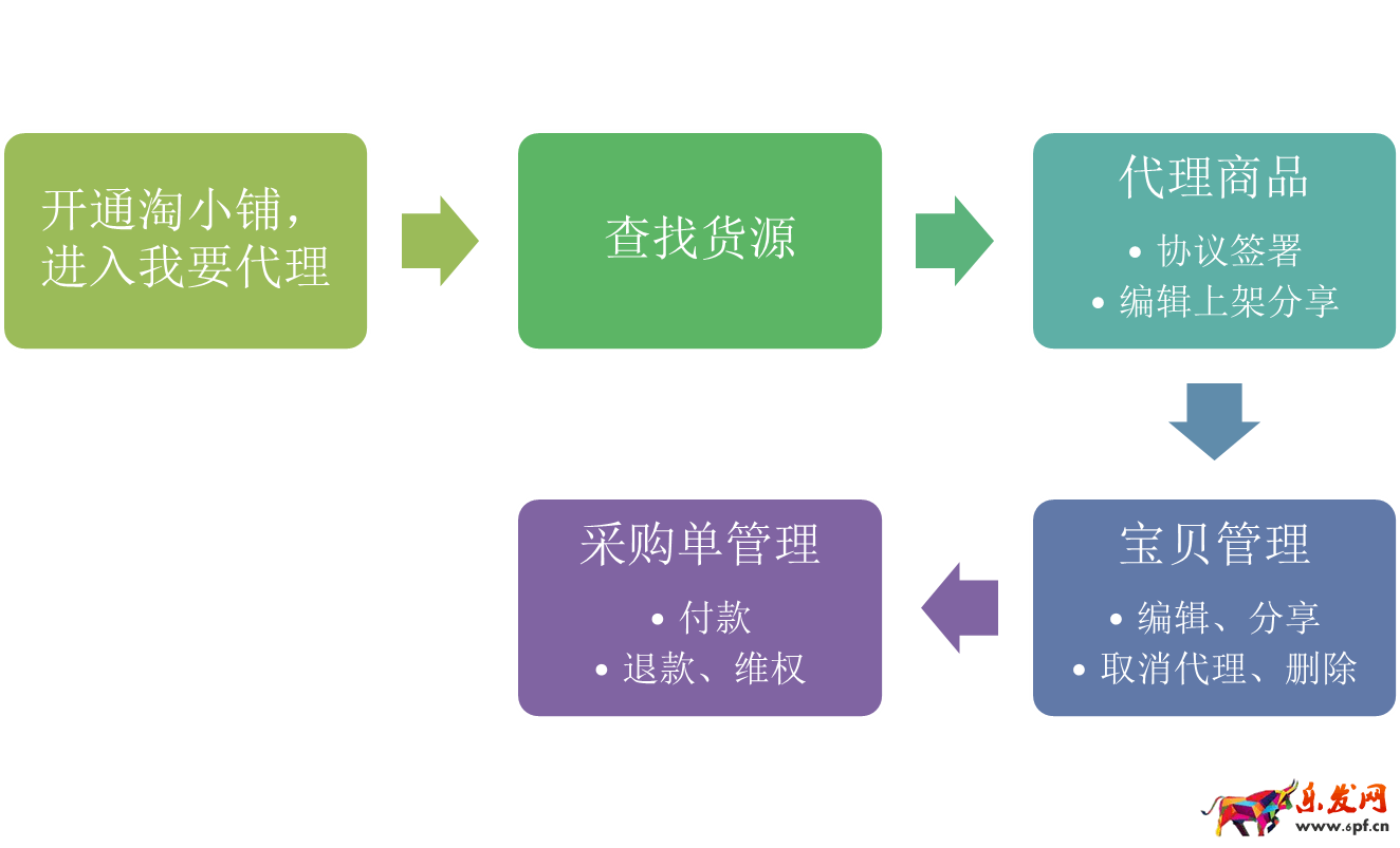 淘小鋪代理