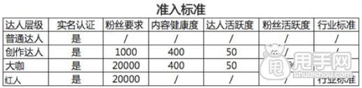 淘寶簽約機構認證達人