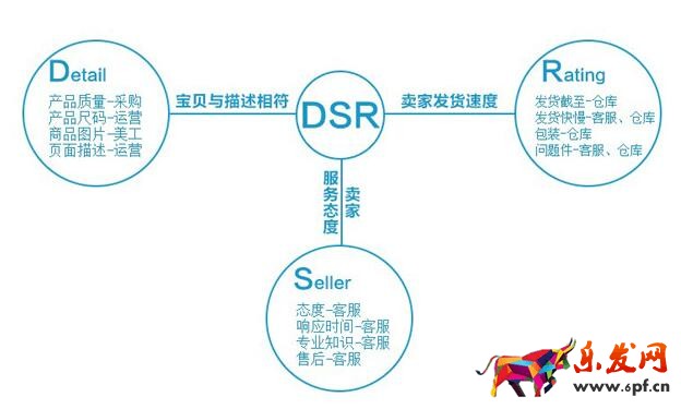 如何提高店鋪DSR動態(tài)評分