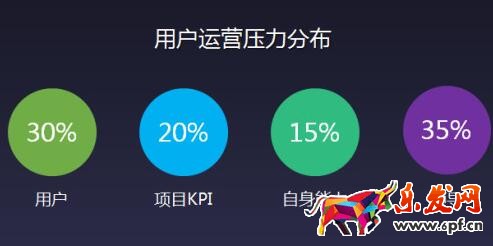 運(yùn)營(yíng)壓力分布