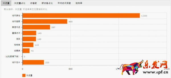  速賣通數據分析