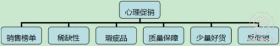 心理促銷，打動人心來獲利