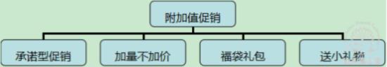 附加值促銷，充滿誘惑的奇謀妙計