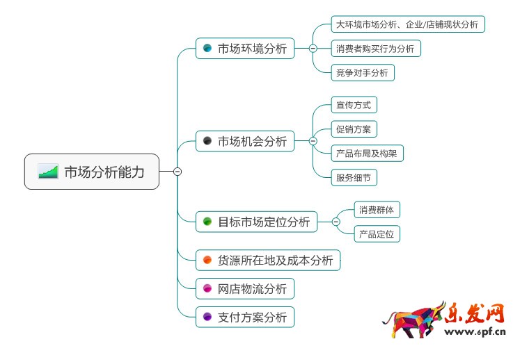 淘寶店鋪運(yùn)營(yíng)
