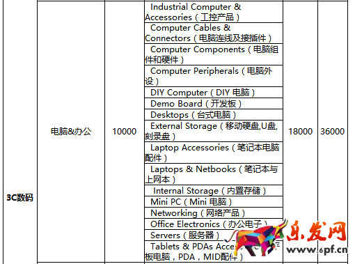 速賣通年費