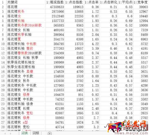 完美的寶貝標題到底該如何打造？